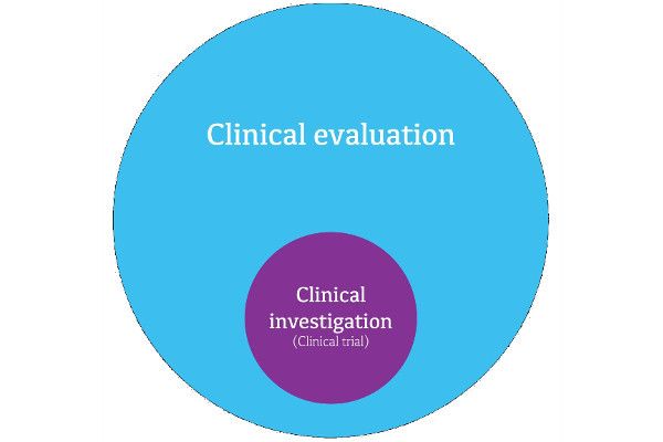 Clinical evaluation vs. Clinical investigation for medical devices